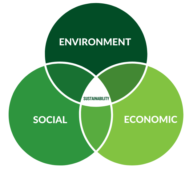 Sustainability-focused image featuring ENVIRONMENT, SOCIAL, ECONOMIC pillars with JiaoRong Company - Commitment to a sustainable future together.